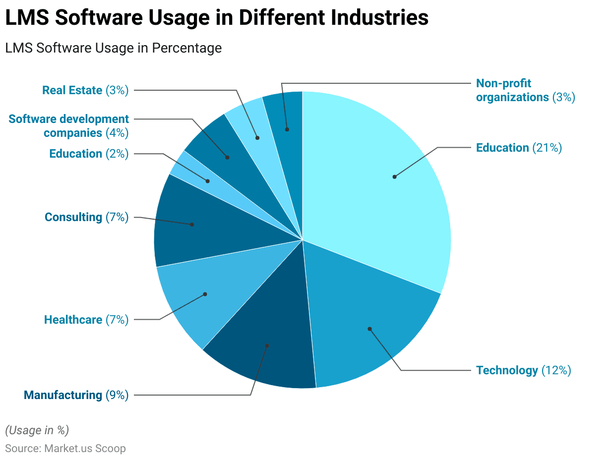 LMS use in different industries