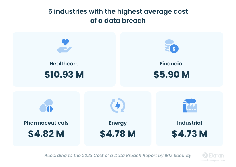 Cost of data breaches