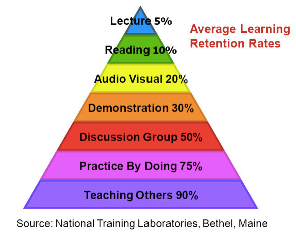 Learning retention rates