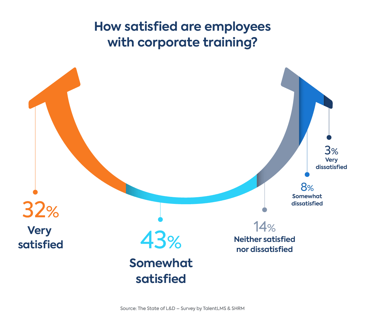 Employee satisfaction with corporate training