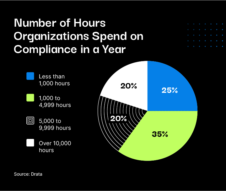 Hours spent on compliance