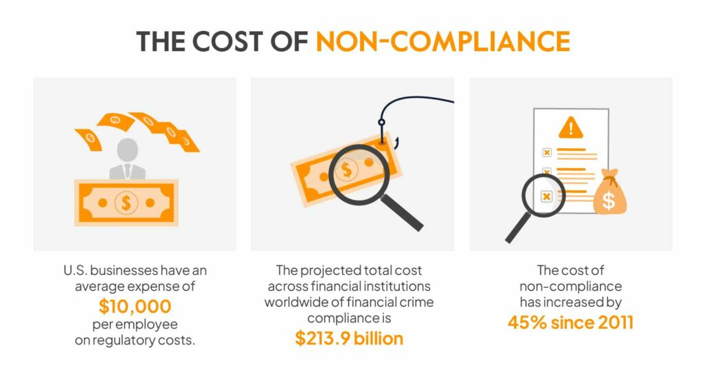 Cost of non-compliance