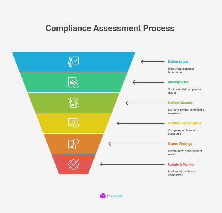 Compliance assessment process