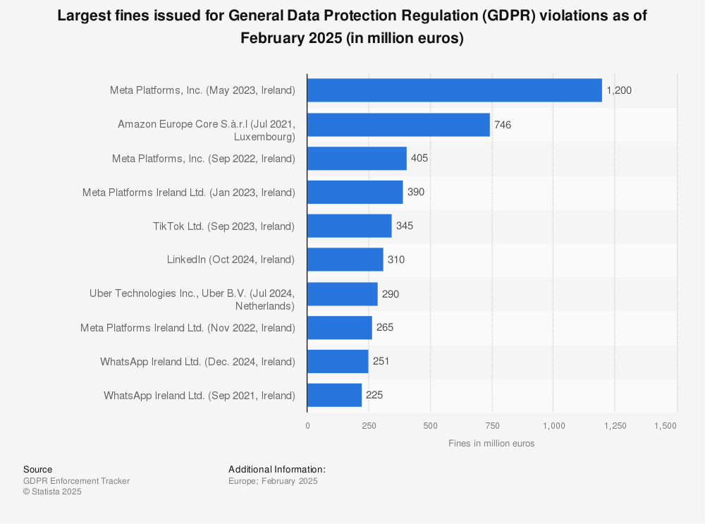 Fines for GDPR violations