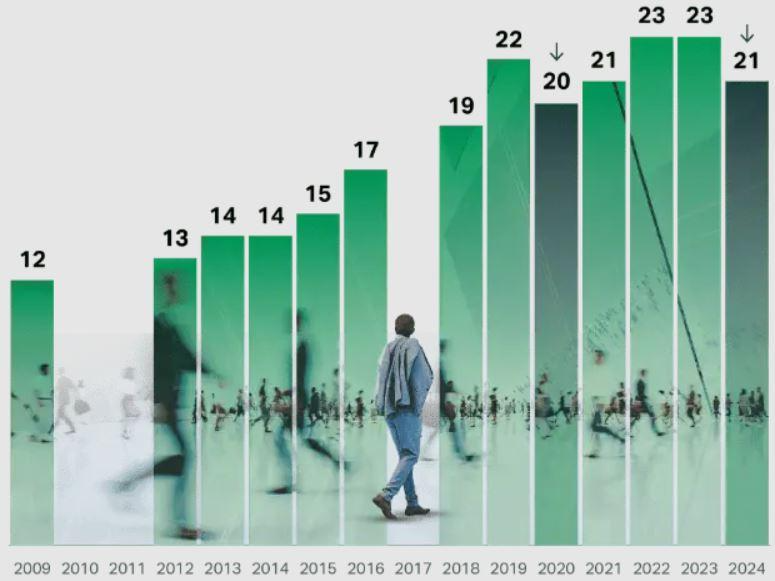 Gobal employee engagement