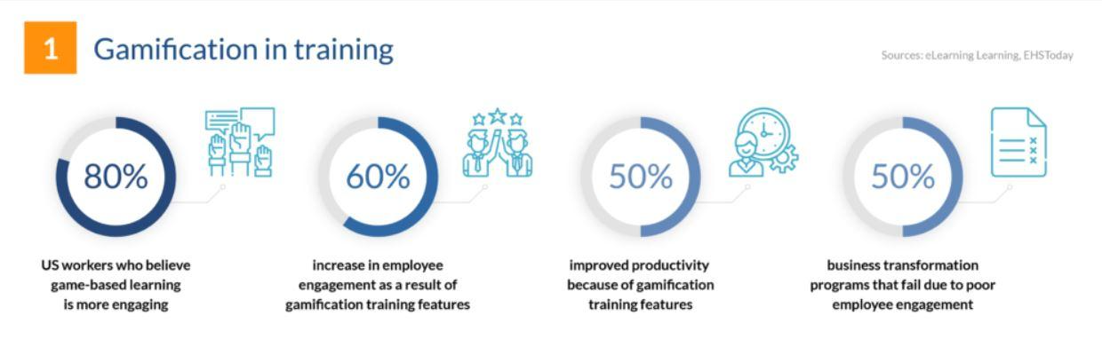 An infographic with four stats about gamification in training