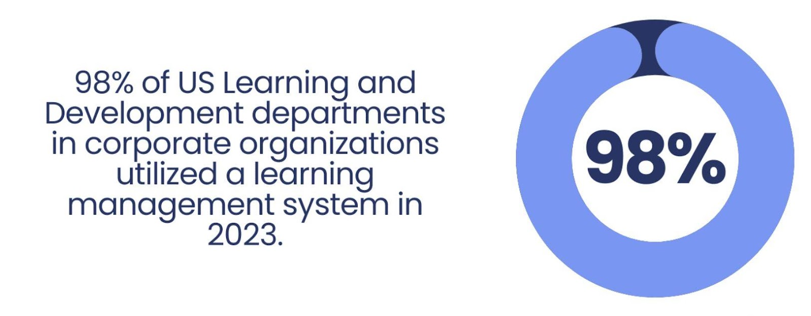 A circular infographic showing LMS Adaptation in the U.S