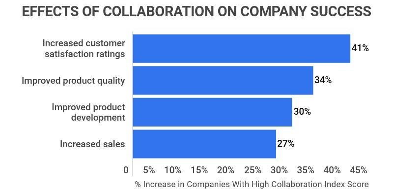 The effects of collaboration on a company’s success