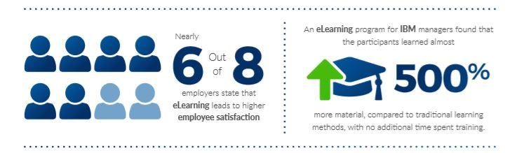 An image showcasing stats about the impact of E-learning