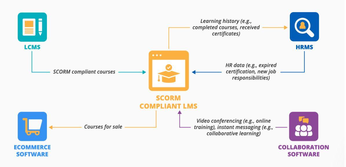 An image about important Integrations for LMS and LCMS