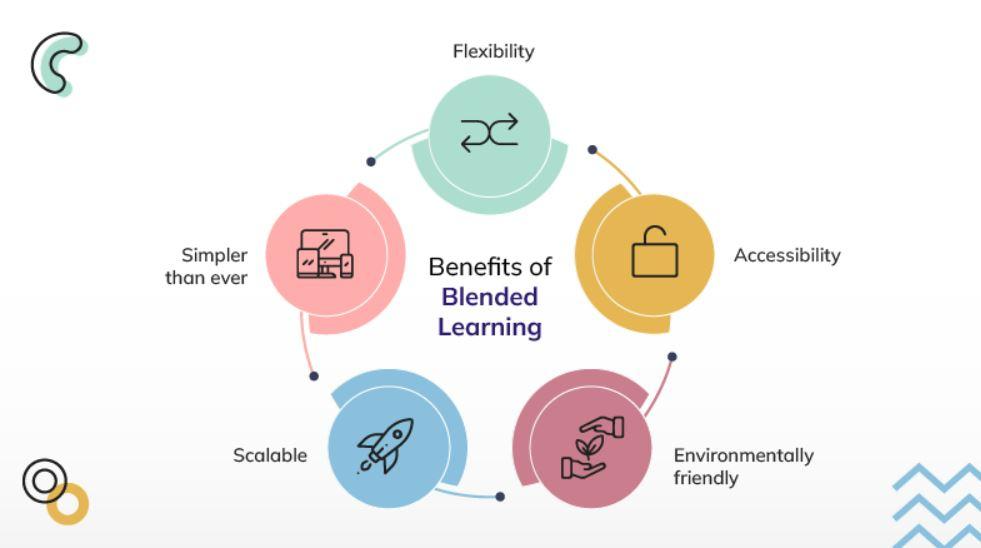 A circular infographic highlighting the benefits of blended learning