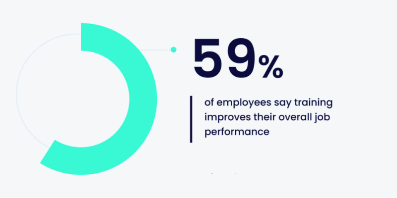 59% employees say training improves performance