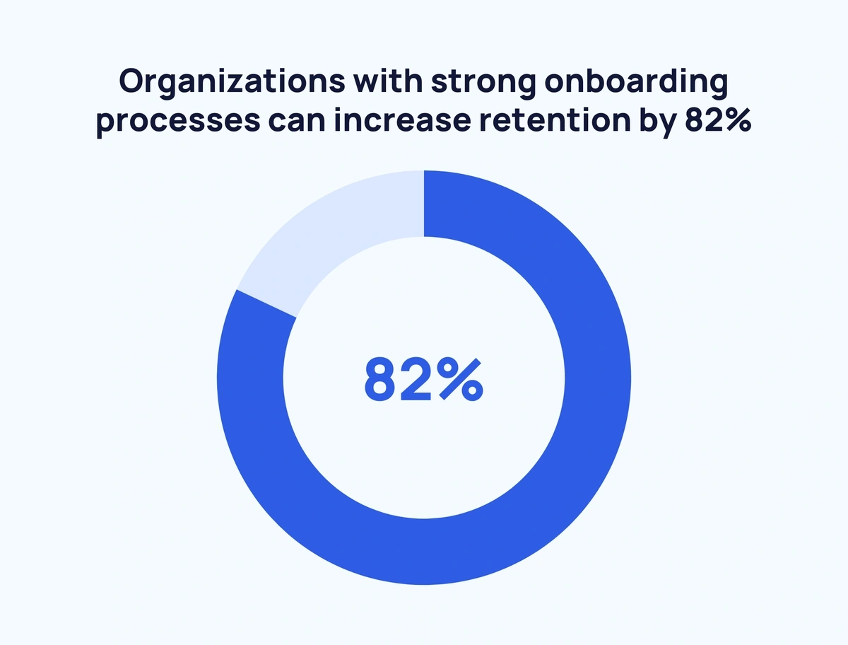 Strong onboarding increases retention by 82%