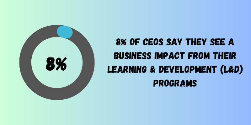 8% of CEOs see a business impact of L&D programs