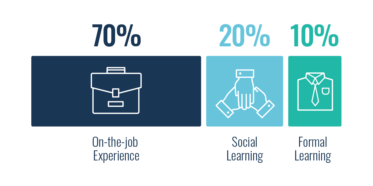 The 70:20:10 rule of learning