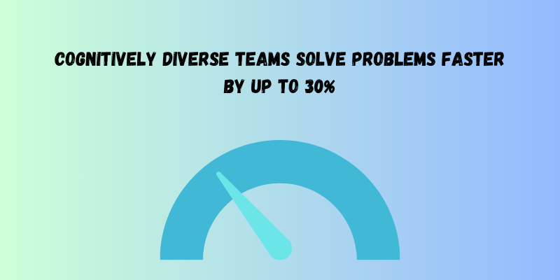 Diversified teams solve problems 30% faster