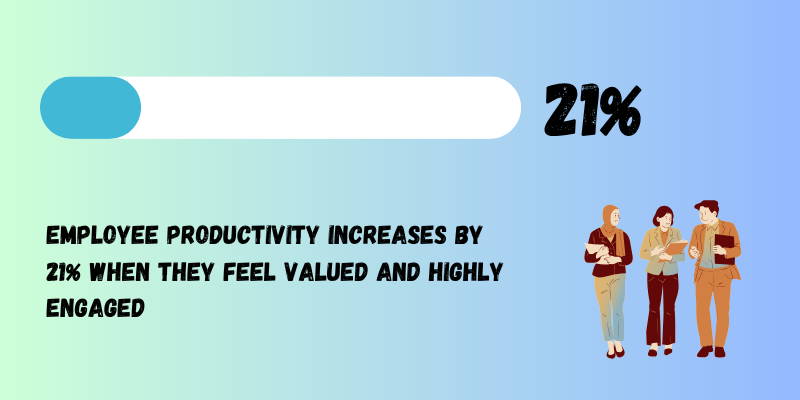 Valued employees are 21% more productive