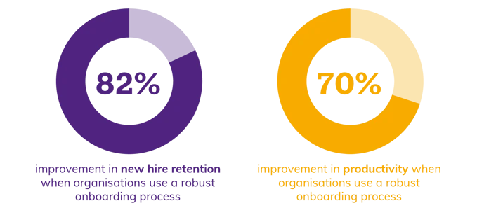 Effective onboarding increases employee retention by 82%