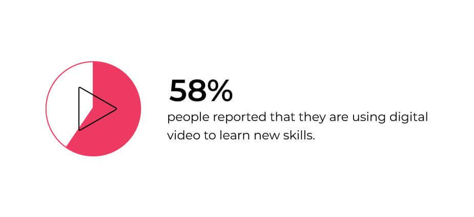 A graphic highlighting the percentage video learning