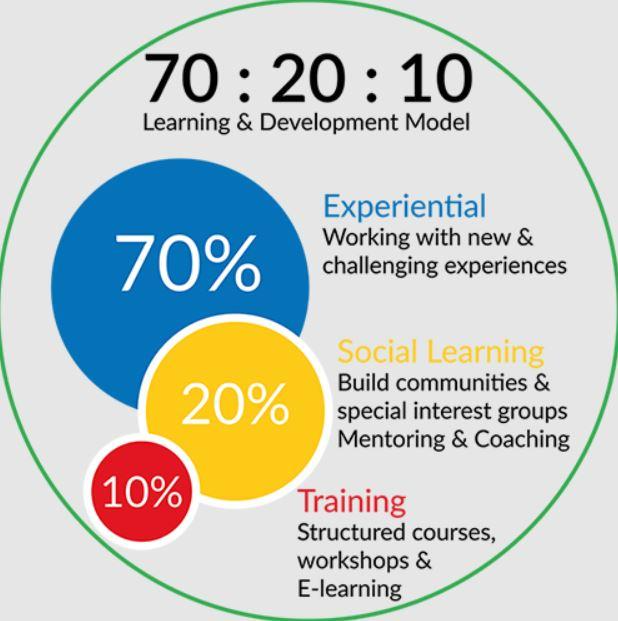 An infographic of the 70:20:10 Learning and Development Model