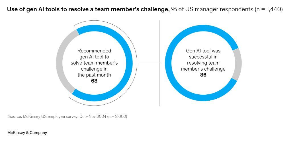 Use of gen AI tools to resolve team challenges