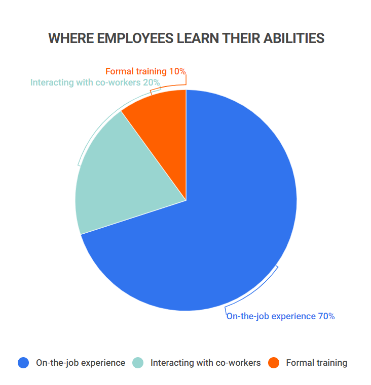 Graph showing where employees learn their abilities