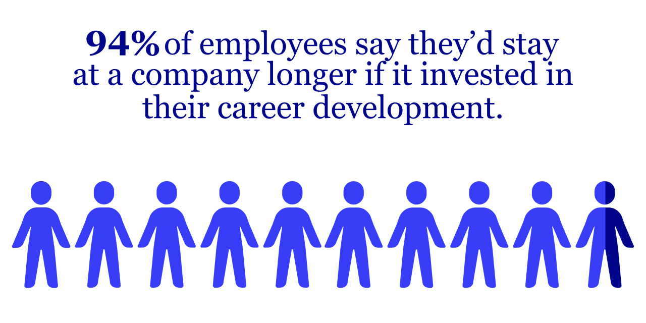 94% employees stay if companies invest in their learning