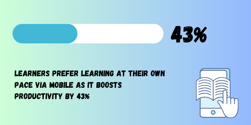 Mobile learning boosts productivity by 43%