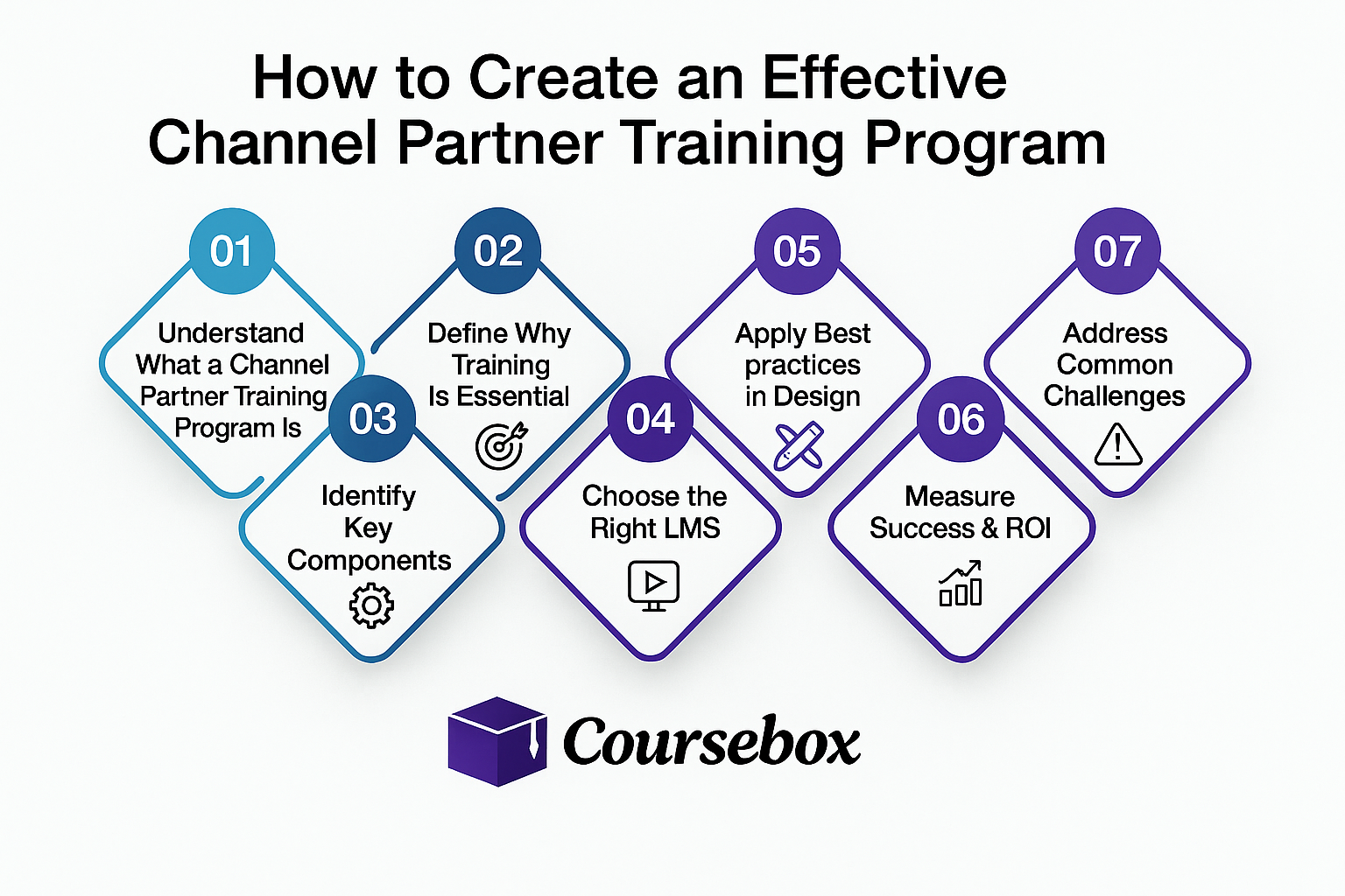 How to create an effective channel partner training program