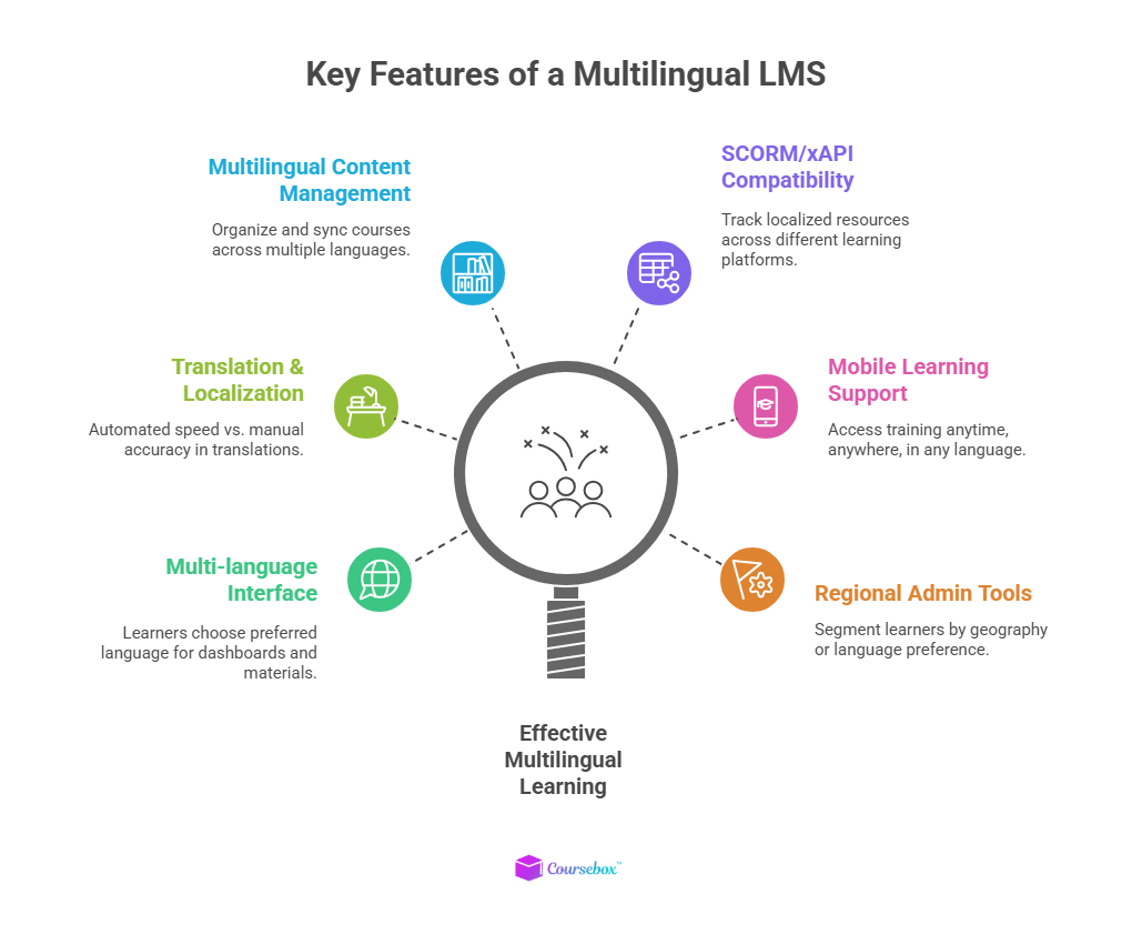 Key features of a multilingual LMS