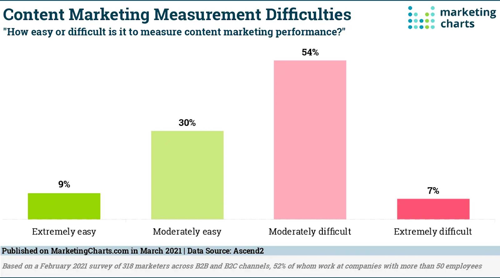 Content marketing measurement difficulties