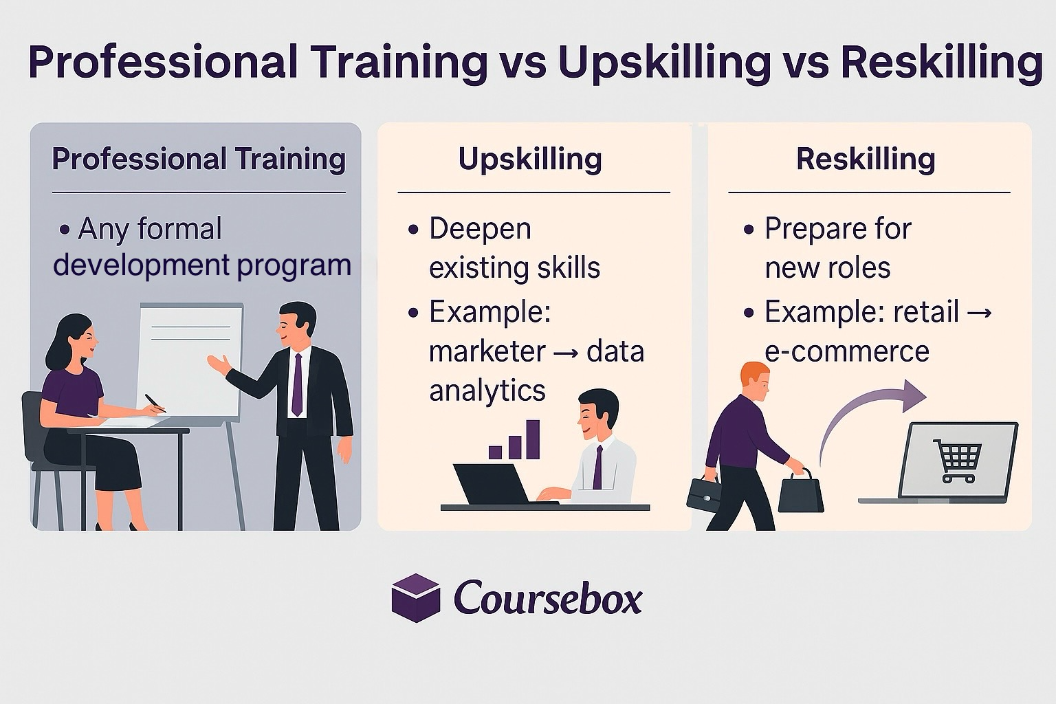 Difference between professional training, upskilling, and reskilling