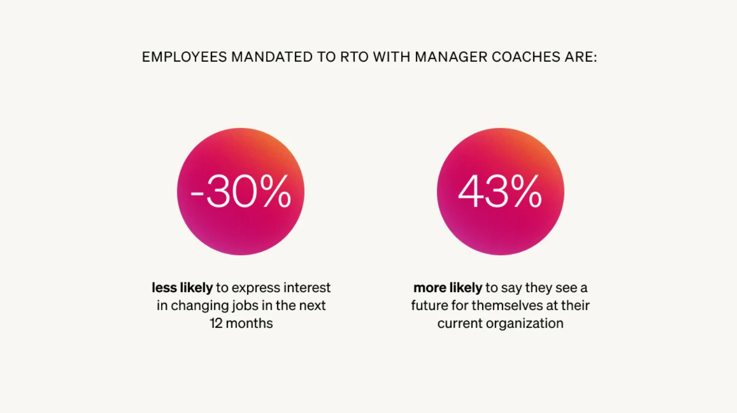 Employee mandated to RTO with manager coaches are: