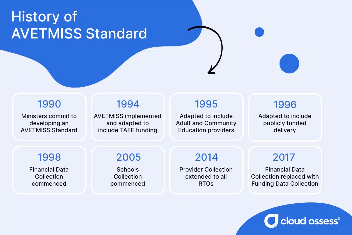 History of AVETMISS standard