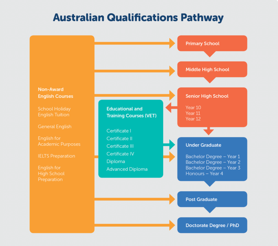 Australian Qualifications Pathways