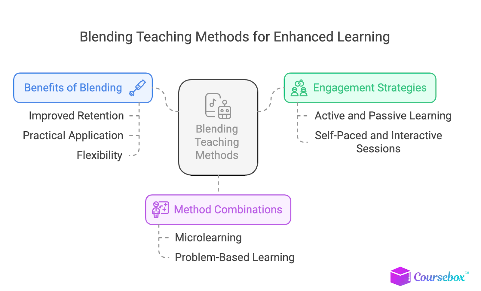 Blend Multiple Methods for Maximum Effectiveness