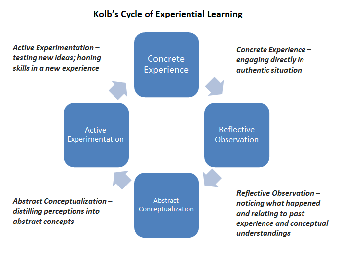 Kolb’s Experiential Learning Theory