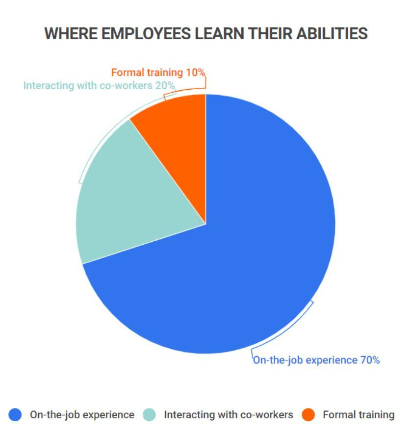 Where employees learn their abilities