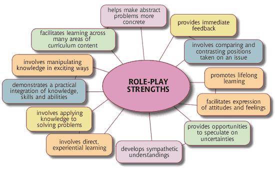 Role Play Strengths