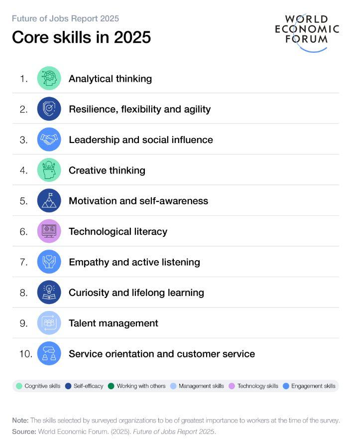 Core Skills in 2025