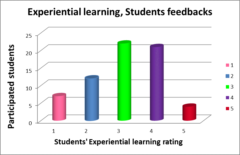 Experiential Learning Activities for Students