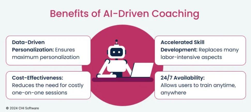 Visual data about the long-term benefits of AI coaching
