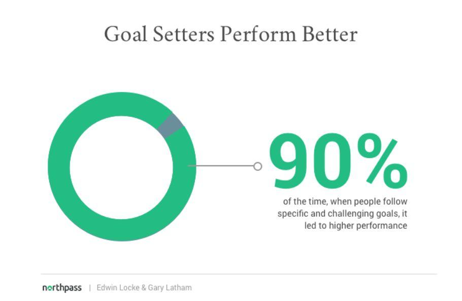 A donut chart highlighting the importance of goal setting 