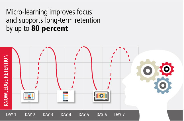 Microlearning improves retention
