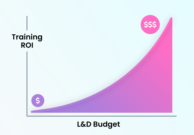 Graph between training ROI and L&D budget