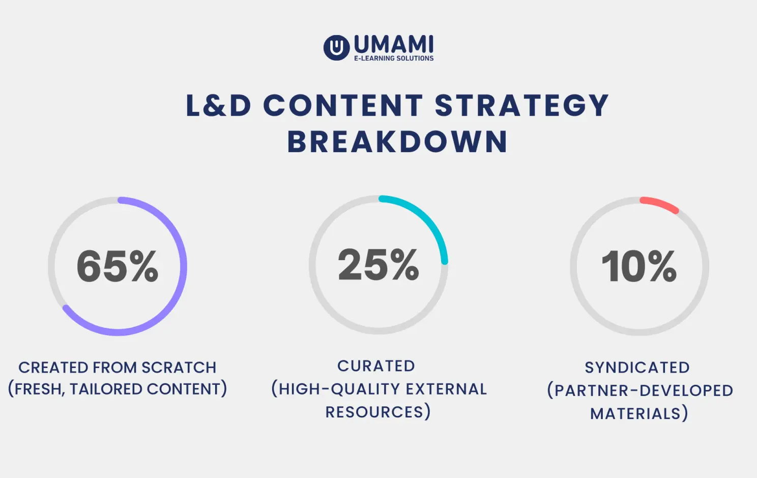 L&D content strategy breakdown