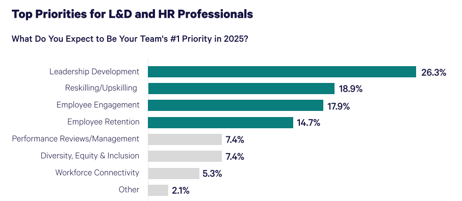 Top priorities for L&D pros