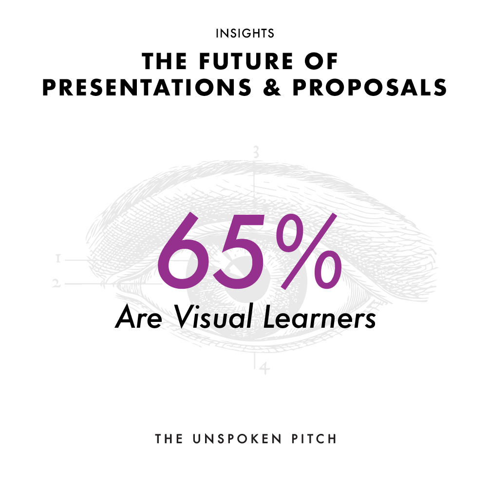 Percentage of visual learners