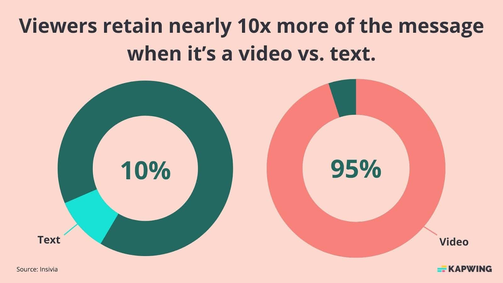 Retention rates for video vs text