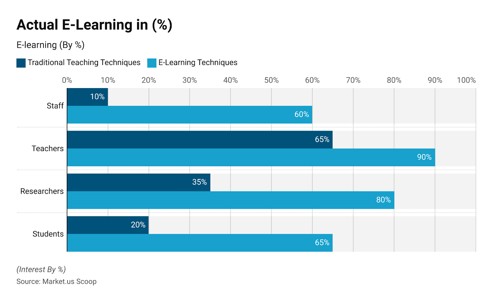eLearning and traditional teaching